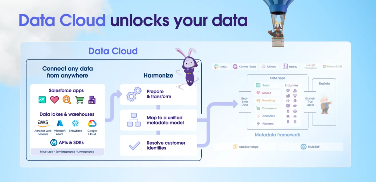 Data Cloud Unlocks Data