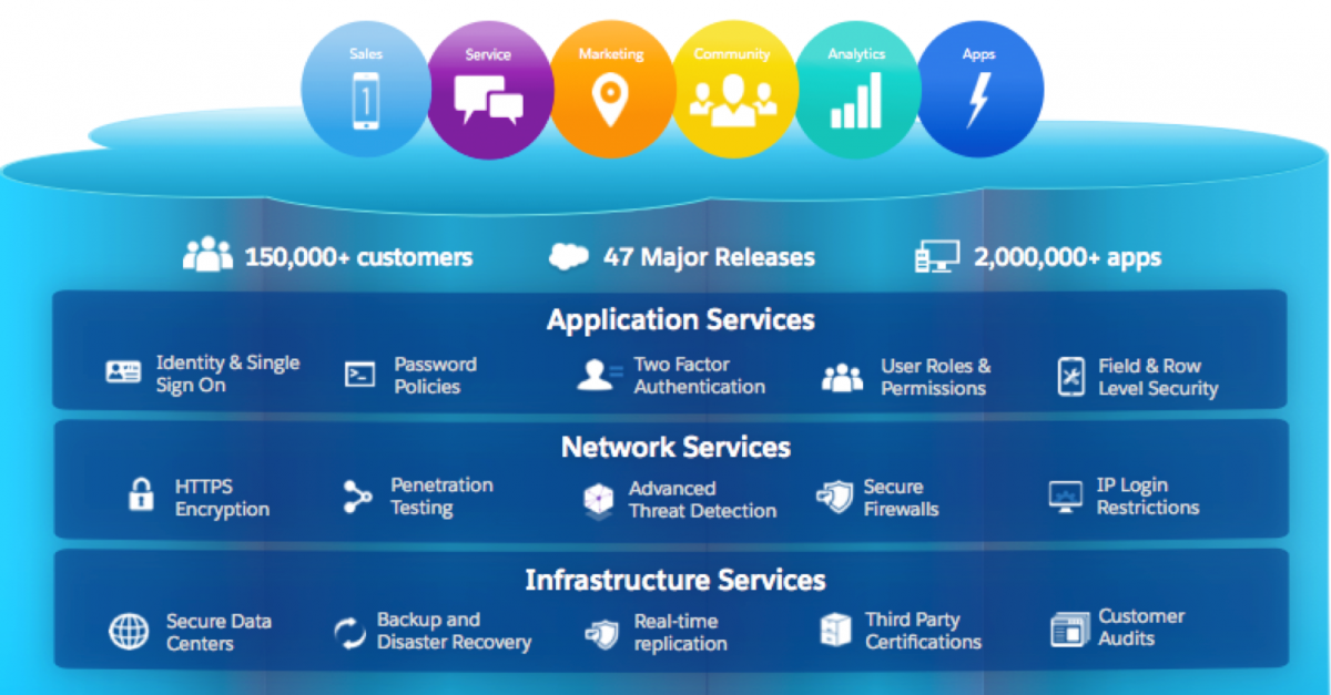 Insure Your Business with Salesforce Shield