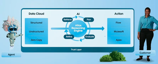 Data Cloud is the heartbeat of Agentforce!